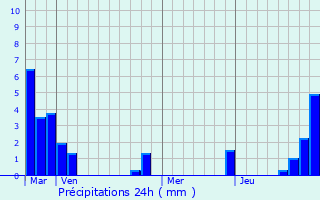 Graphique des précipitations prvues pour Dompierre-sur-Nivre
