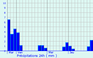 Graphique des précipitations prvues pour Azy-le-Vif