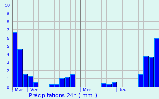 Graphique des précipitations prvues pour Moustier-en-Fagne