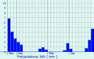 Graphique des précipitations prvues pour Pougues-les-Eaux