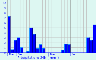 Graphique des précipitations prvues pour Veyrines-de-Domme