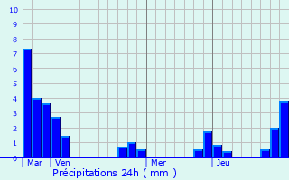 Graphique des précipitations prvues pour Challuy