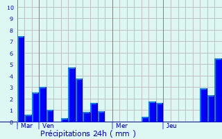 Graphique des précipitations prvues pour Castelnaud-la-Chapelle