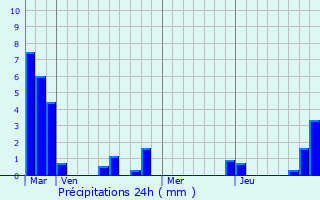 Graphique des précipitations prvues pour Ambeyrac