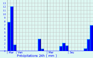 Graphique des précipitations prvues pour Saint-Just-et-le-Bzu