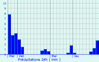 Graphique des précipitations prvues pour Saint-loi