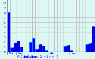 Graphique des précipitations prvues pour Peyrillac-et-Millac