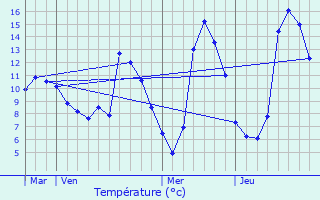 Graphique des tempratures prvues pour Benayes