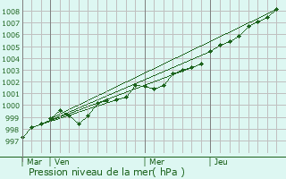 Graphe de la pression atmosphrique prvue pour Concarneau