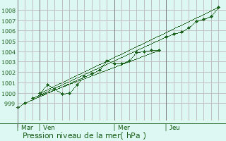 Graphe de la pression atmosphrique prvue pour Gunin