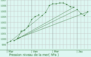 Graphe de la pression atmosphrique prvue pour Didcot