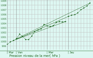 Graphe de la pression atmosphrique prvue pour Elven