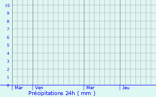 Graphique des précipitations prvues pour Duba