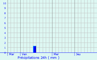 Graphique des précipitations prvues pour Medvezh