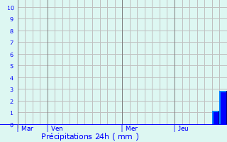 Graphique des précipitations prvues pour Zmiyvka