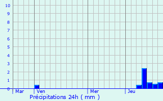 Graphique des précipitations prvues pour Vnukovo