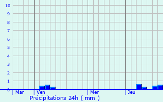 Graphique des précipitations prvues pour Timisoara