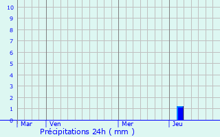 Graphique des précipitations prvues pour Hailakandi
