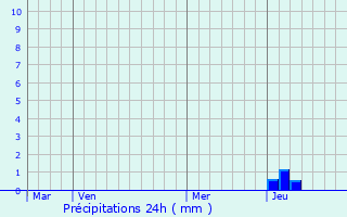 Graphique des précipitations prvues pour Gavrilov-Yam
