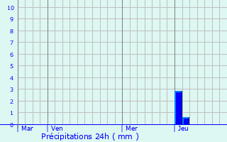 Graphique des précipitations prvues pour Rajura