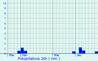 Graphique des précipitations prvues pour Kodar
