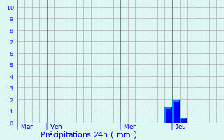 Graphique des précipitations prvues pour Myshkin