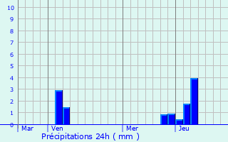 Graphique des précipitations prvues pour Alkhan-Churt