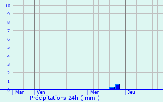 Graphique des précipitations prvues pour Oster