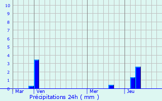 Graphique des précipitations prvues pour Vinukonda