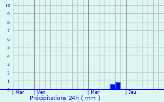 Graphique des précipitations prvues pour Dedovichi