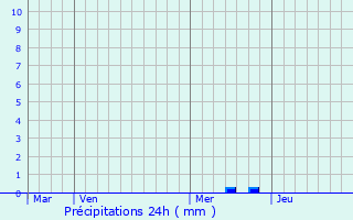 Graphique des précipitations prvues pour Polgyros