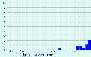 Graphique des précipitations prvues pour Khorugh