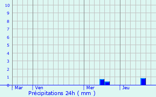 Graphique des précipitations prvues pour Levski