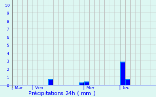 Graphique des précipitations prvues pour Vikravandi
