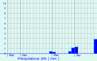 Graphique des précipitations prvues pour Nahrin
