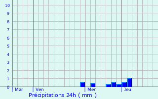 Graphique des précipitations prvues pour Pavagada