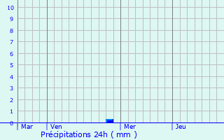 Graphique des précipitations prvues pour Oboyan