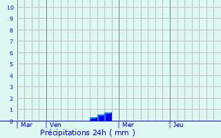 Graphique des précipitations prvues pour Alchevs