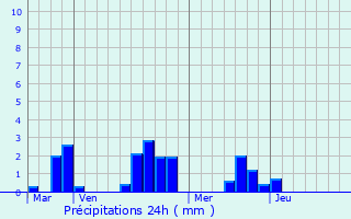 Graphique des précipitations prvues pour Novovelichkovskaya