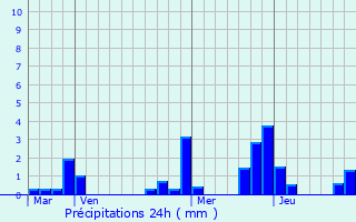 Graphique des précipitations prvues pour Tatarka