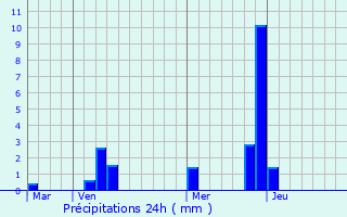 Graphique des précipitations prvues pour Tiruchengode