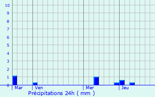 Graphique des précipitations prvues pour Novyy Karanlug