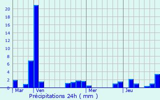 Graphique des précipitations prvues pour Kallidaikurichchi
