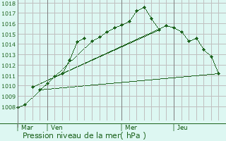 Graphe de la pression atmosphrique prvue pour Ayteke Bi