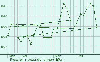 Graphe de la pression atmosphrique prvue pour Duba