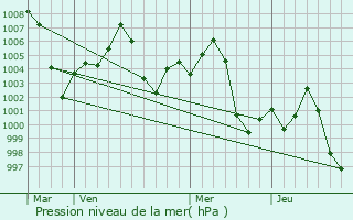Graphe de la pression atmosphrique prvue pour Mihona