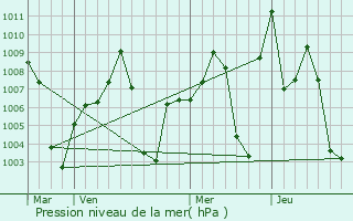 Graphe de la pression atmosphrique prvue pour Rajura
