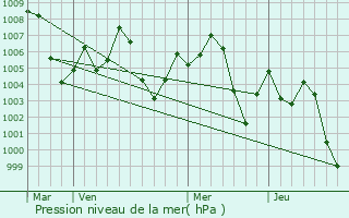 Graphe de la pression atmosphrique prvue pour Bandhi
