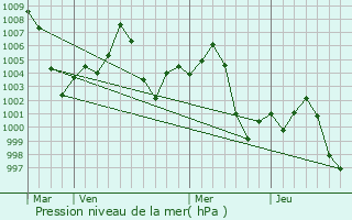 Graphe de la pression atmosphrique prvue pour Pinahat
