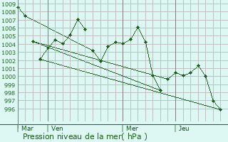 Graphe de la pression atmosphrique prvue pour Babugarh